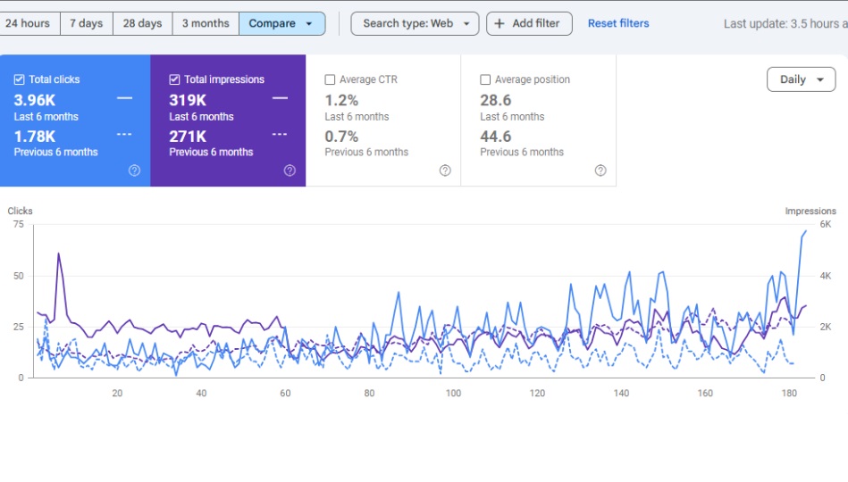 Organic Visibility Growth