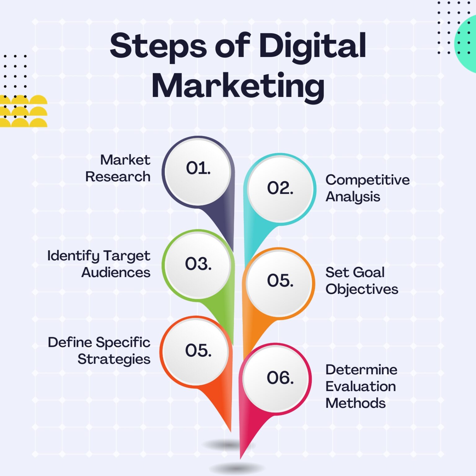 Steps of Digital Marketing