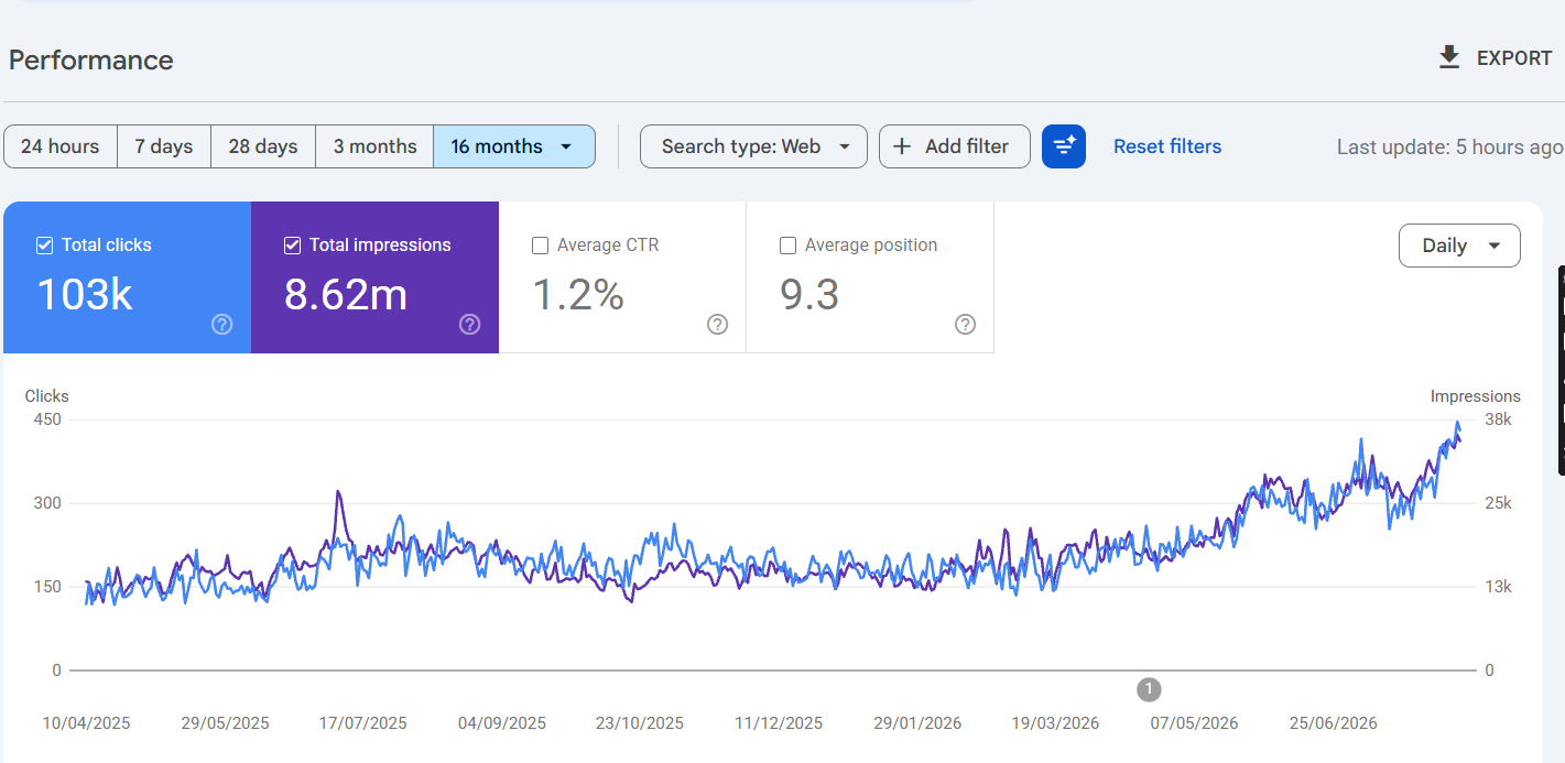 SEO Company Organic Results in Zirakpur